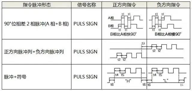 伺服電機(jī)如何選擇脈沖、模擬量、通訊三種控制方式？