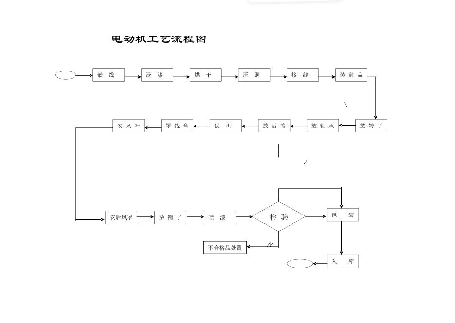 電機基本制造工藝