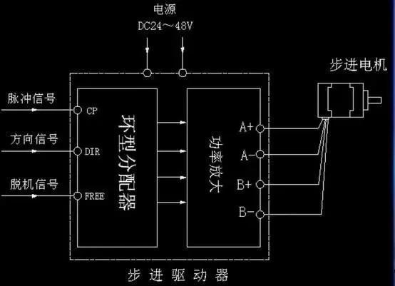 步進(jìn)電機(jī)為什么要加驅(qū)動(dòng)器？