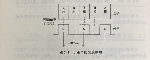 步距角是什么？步距角是怎么算出來的？