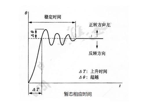 步進電機的基本特性：靜態、動態、暫態特性