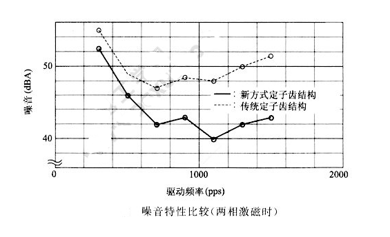 如何降低步進(jìn)電機(jī)的振動(dòng)噪音？