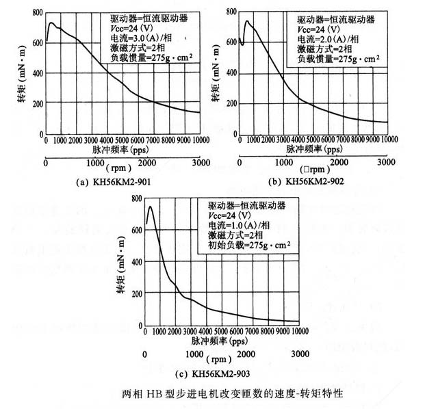 怎么樣增加步進(jìn)電機(jī)動(dòng)態(tài)轉(zhuǎn)矩