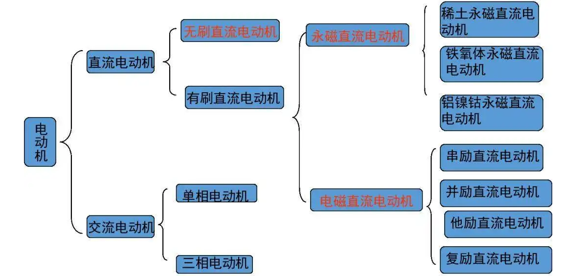 從1821到2021，電動(dòng)機(jī)的分類