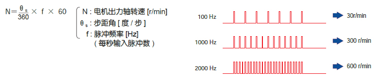 轉速與脈沖頻率成比例關系